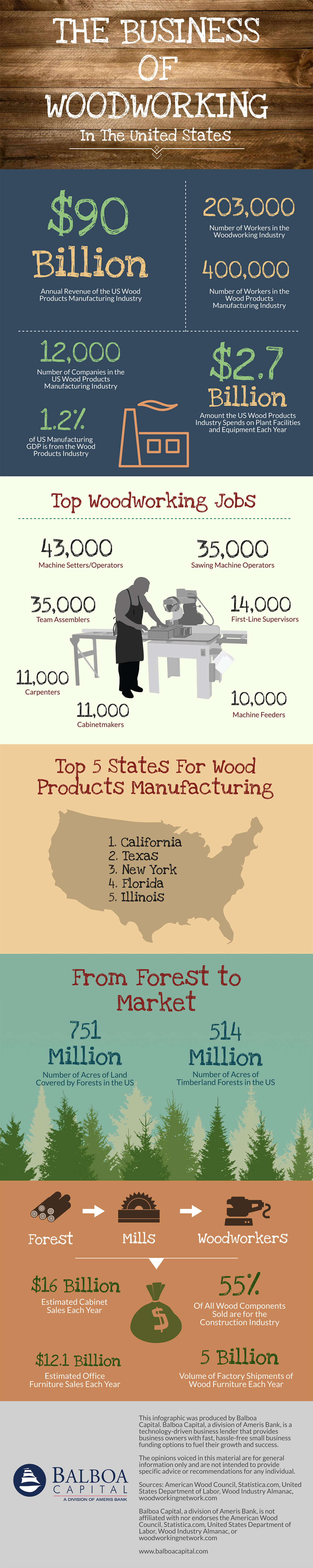 Woodworking Industry Infographic