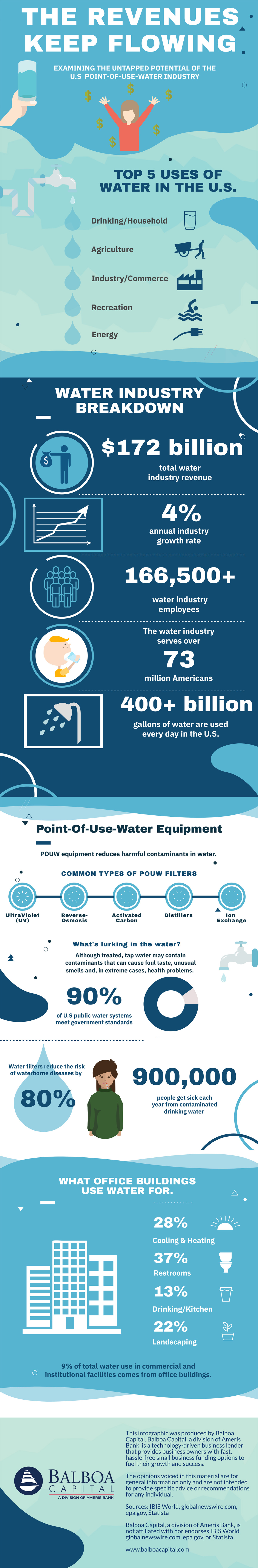 Water Industry Infographic