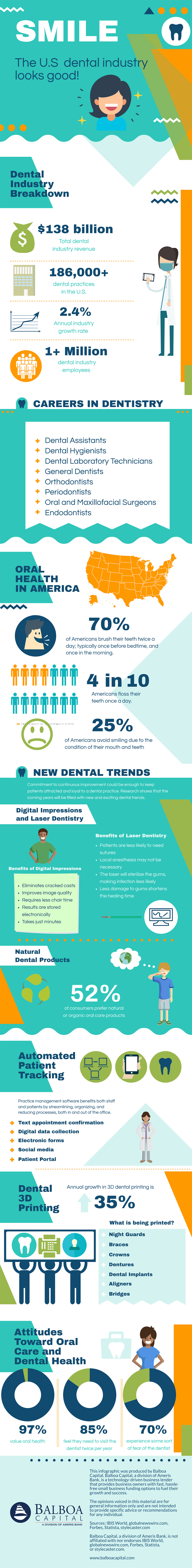 Dental Industry Infographic
