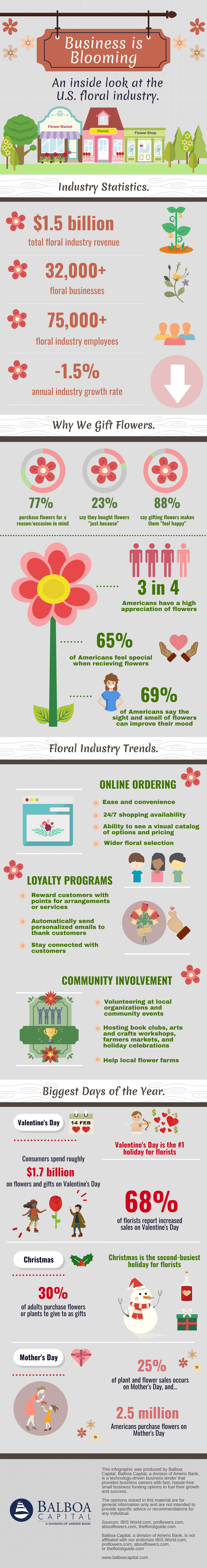 Floral Industry Infographic