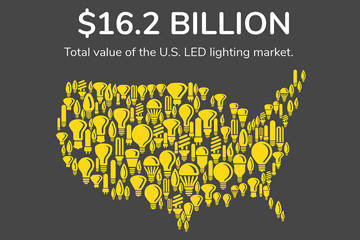 led lighting industry infographic