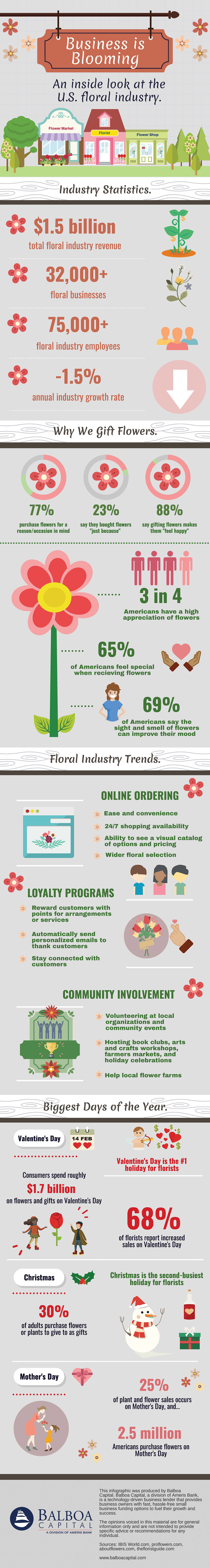 Floral Industry Infographic