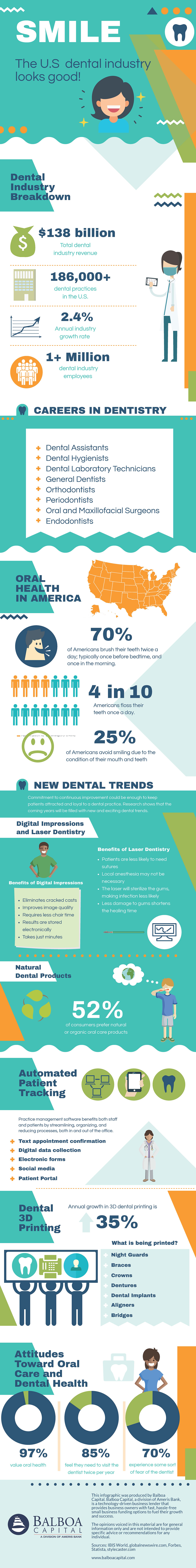 Dental Industry Infographic