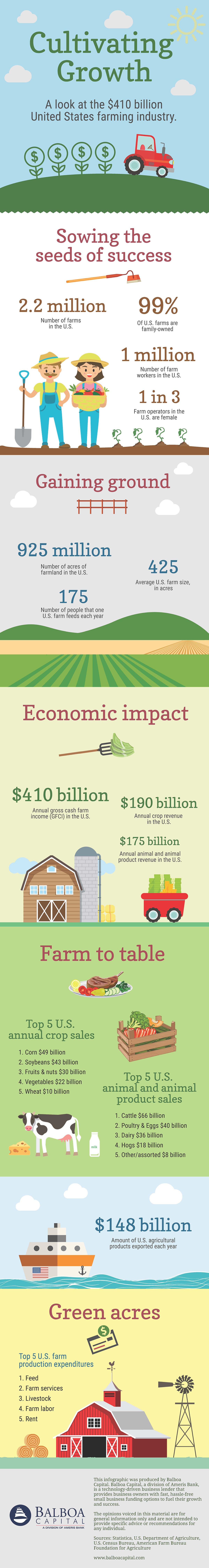 Farming Industry Infographic