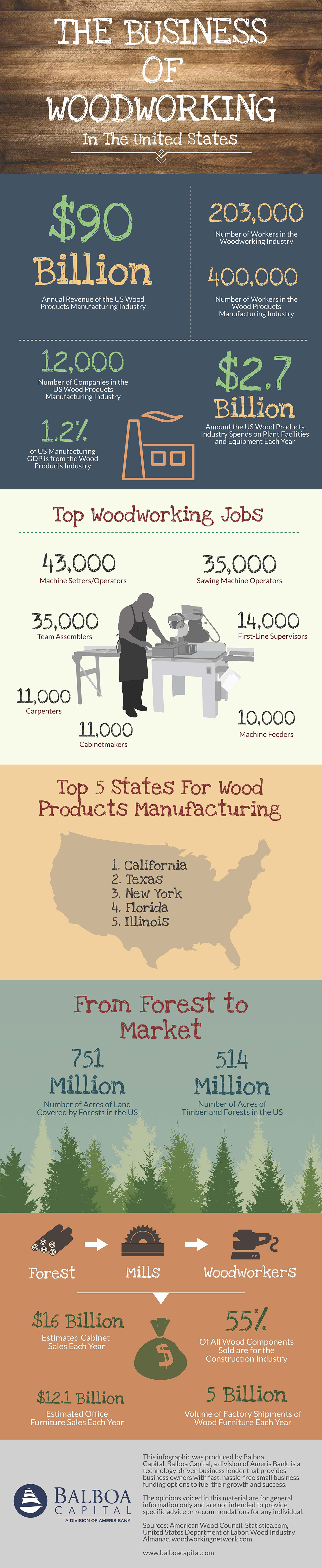 Woodworking Industry Infographic