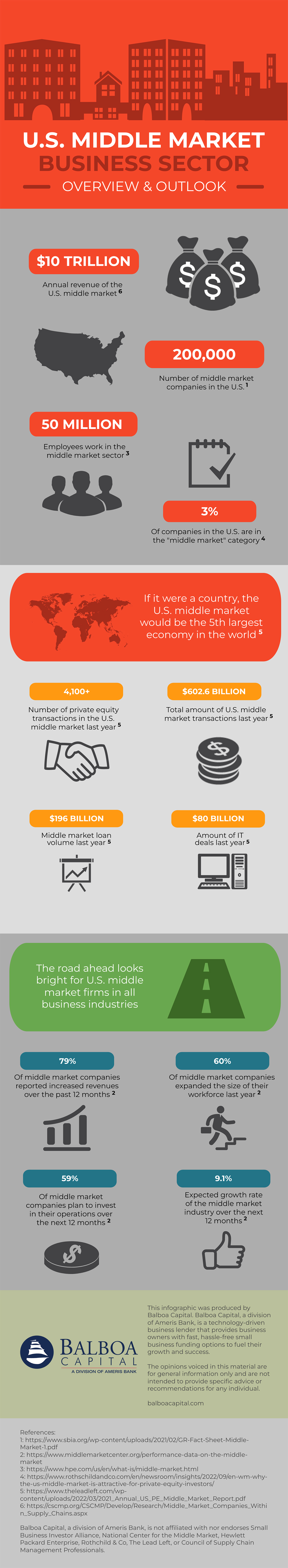 Middle Market Industry Infographic